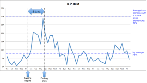 REM_evolution_Fasting_period